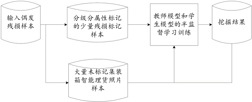 集装箱偶发残损样本挖掘及学习方法、装置、设备、介质