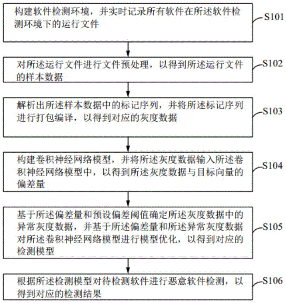 恶意软件检测方法、系统、可读存储介质及计算机