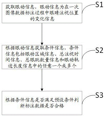 一种基于眼球追踪的数据标注质量检测方法、设备及介质