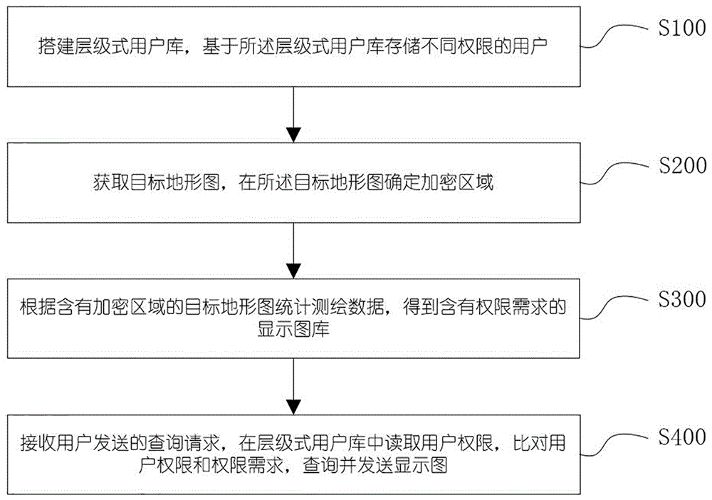 一种测绘数据加密方法及系统