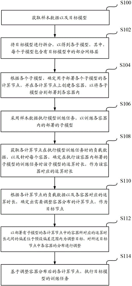 一种模型训练的方法、装置、存储介质及电子设备