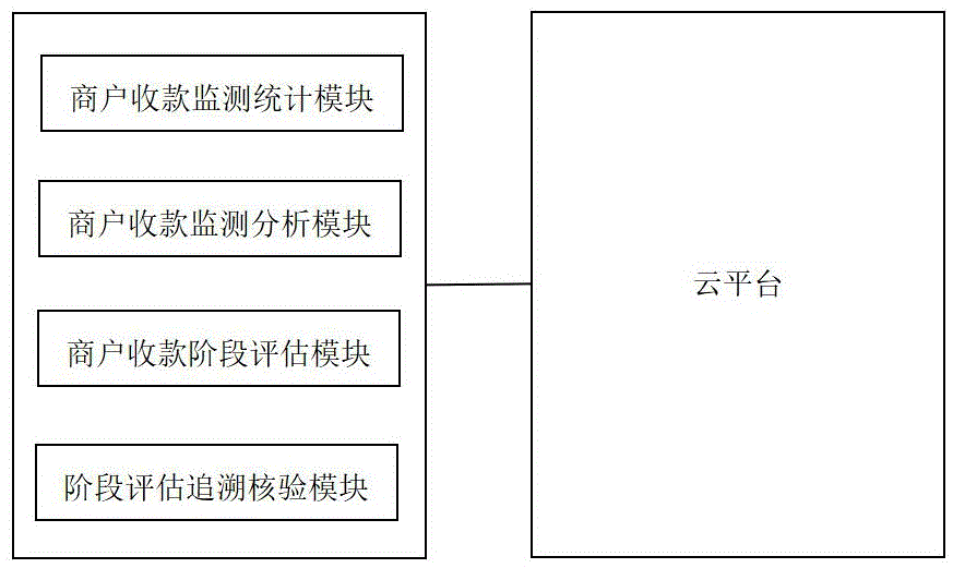 一种基于账务数据分析的聚合支付监管系统