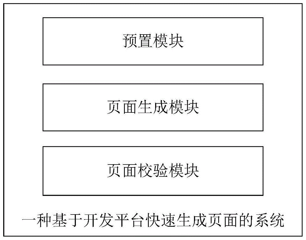 一种基于开发平台快速生成页面的系统及方法