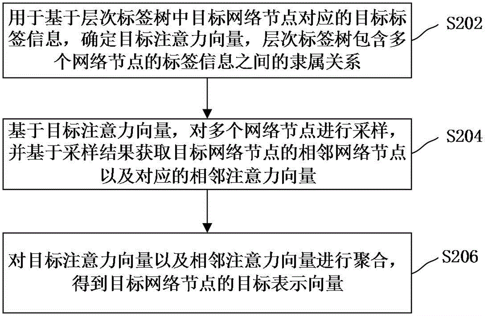 网络节点的学习方法、装置、电子装置和存储介质