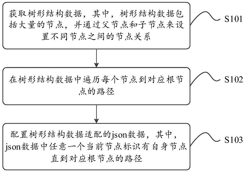 一种树形结构的路径获取方法、装置以及处理设备