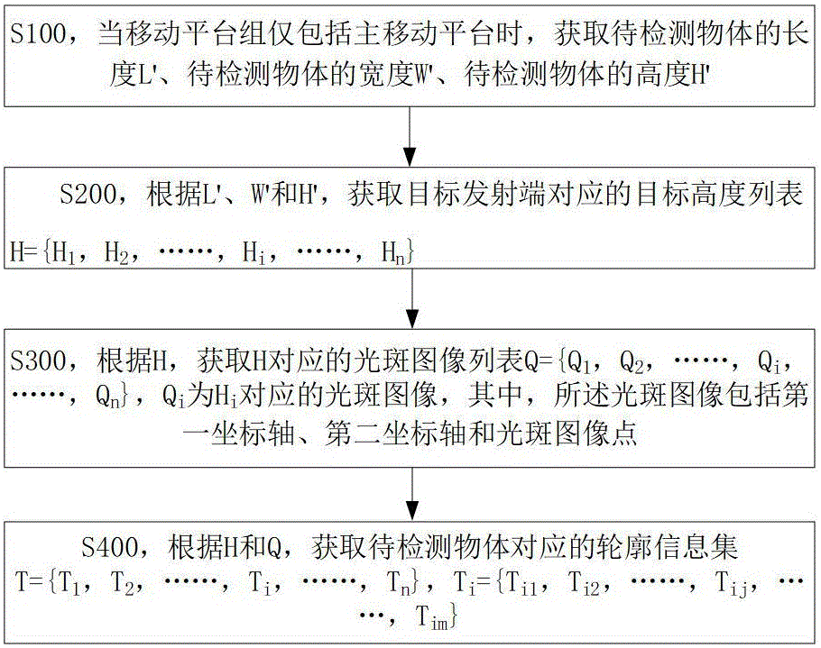 一种物体轮廓信息的获取系统