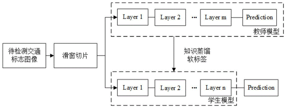 基于响应知识蒸馏的轻量化交通标志检测方法及系统