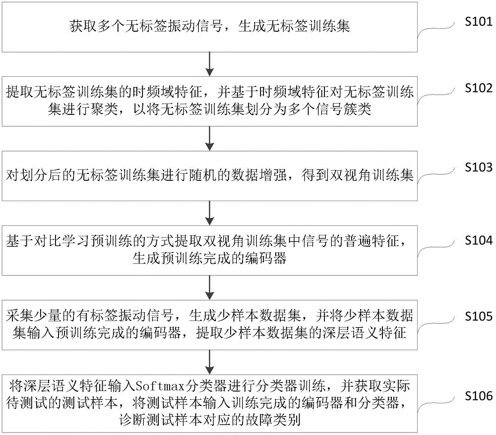 基于聚类对比学习的旋转机械故障诊断方法及系统