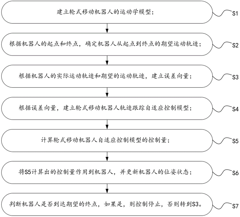 考虑不确定性的轮式移动机器人自适应控制方法及系统