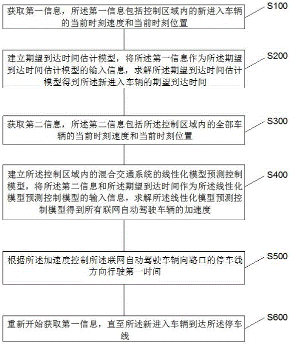 面向混合交通环境的路口协同生态驾驶控制方法及系统