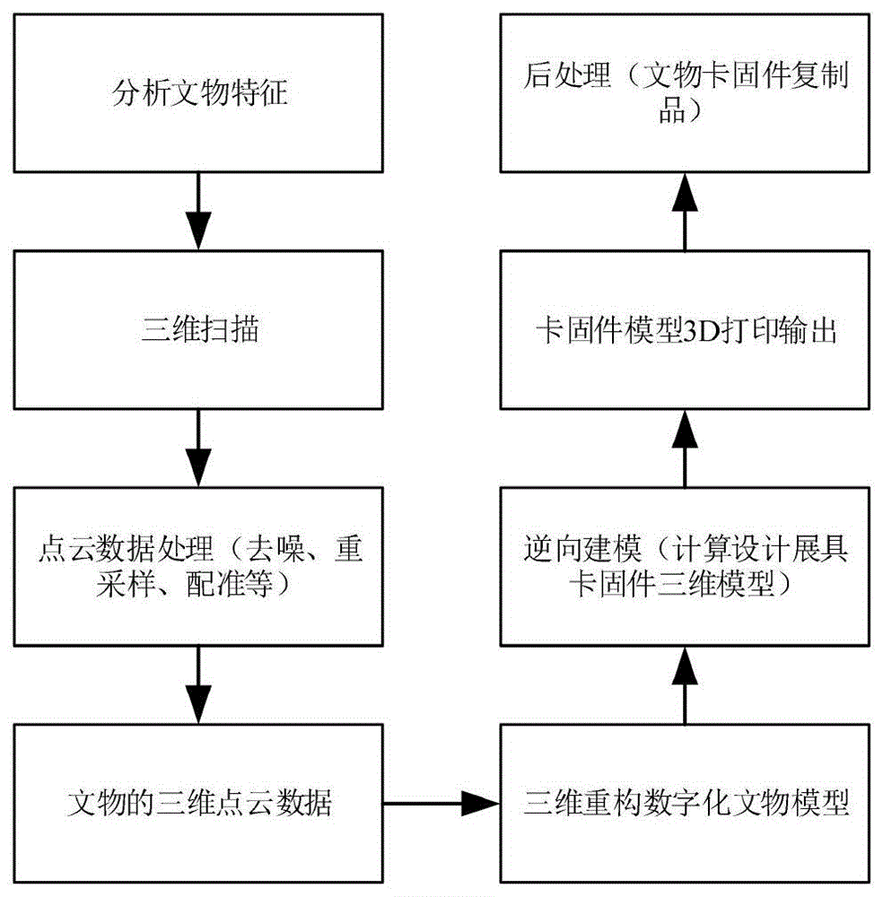 一种馆藏文物防震随形卡固件的3D打印设计方法