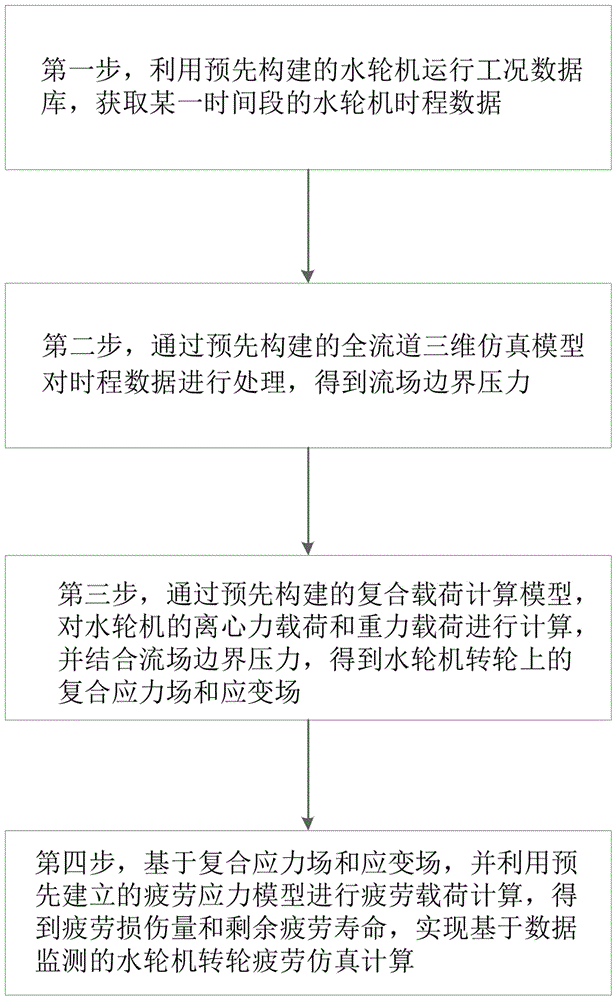 一种基于数据监测的水轮机转轮疲劳仿真计算方法和系统