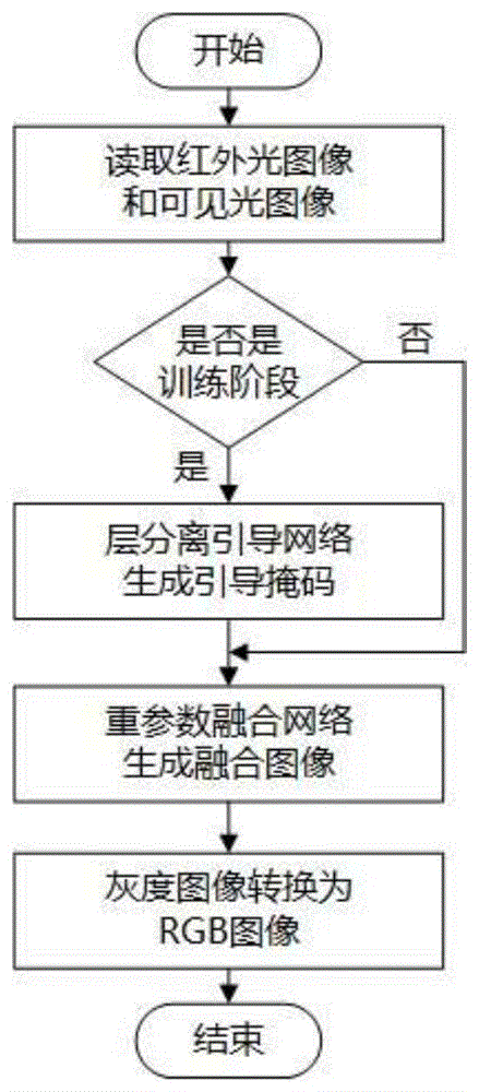 基于层分离和重参数的红外和可见光图像融合方法