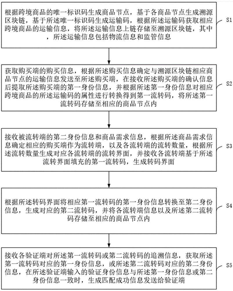 一种基于区块链的跨境供应链商品溯源方法及系统