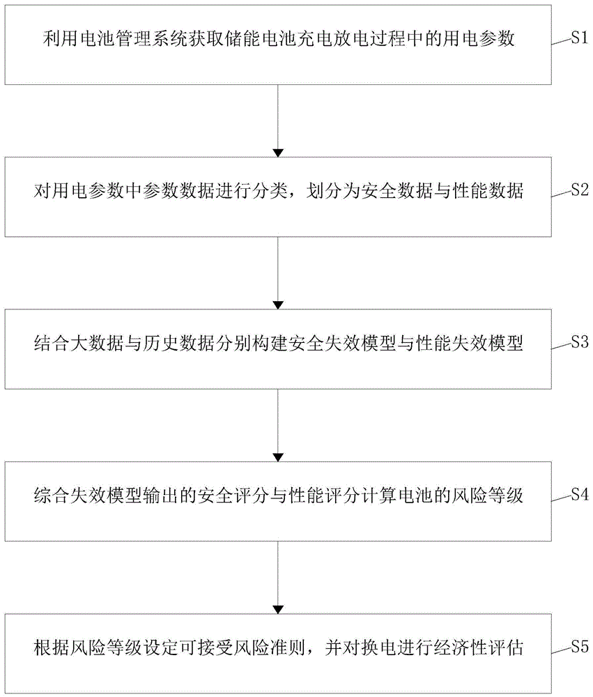 一种基于大数据的储能电池失效风险评估方法