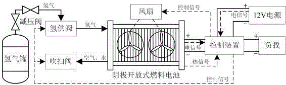 一种阴极开放式氢燃料电池系统控制装置及控制方法