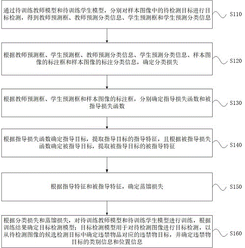 目标检测方法、装置、设备和存储介质