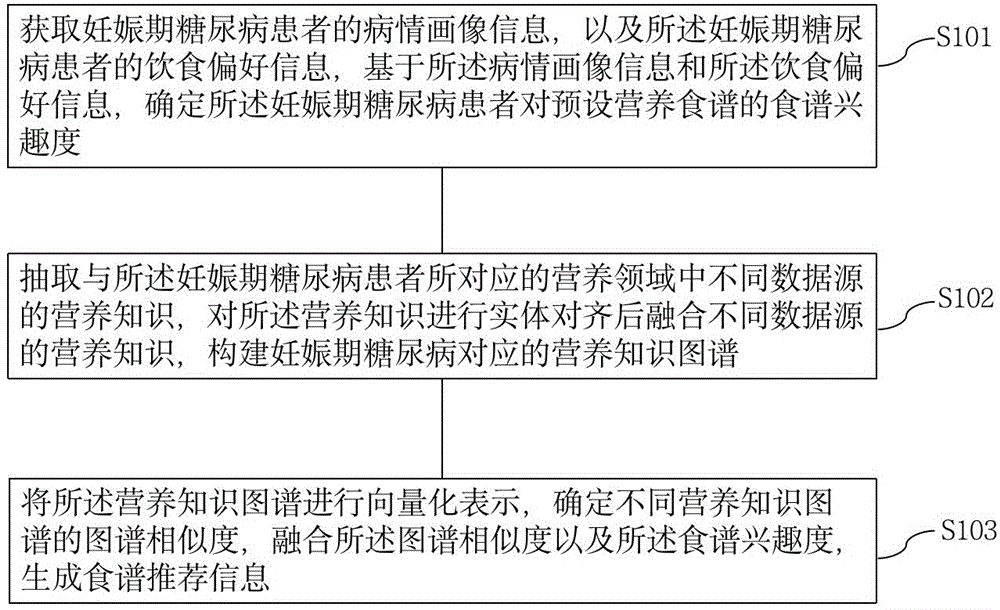 妊娠期糖尿病患者个性化营养方案推荐方法及系统