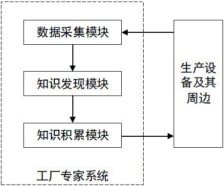 一种基于知识发现的工厂专家系统