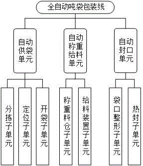 一种全自动吨袋包装线控制系统