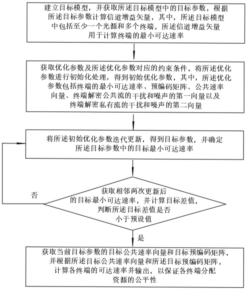 一种用户公平性的速率分集辅助的可见光通信方法及系统