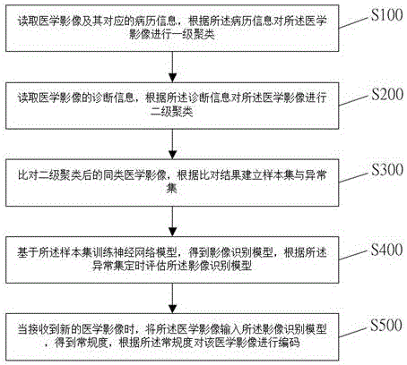 一种医学成像质控的数据编码方法及系统