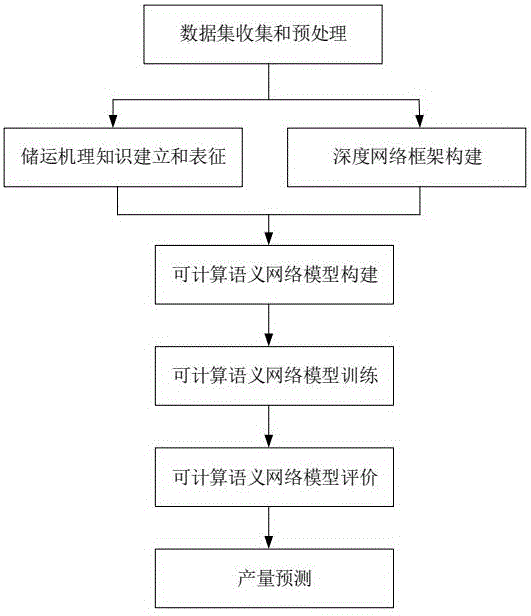 一种基于可计算语义网络的管网停开井产量预测方法