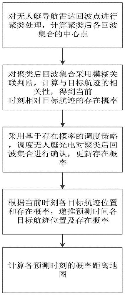 基于导航雷达和光电的无人艇概率距离地图构建方法