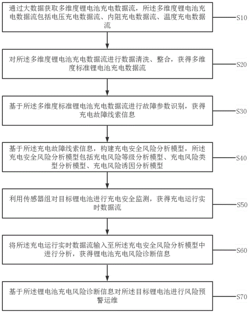 一种锂电池的充电安全监测预警方法及系统