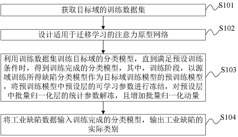 工业缺陷分类方法、装置、电子设备及存储介质