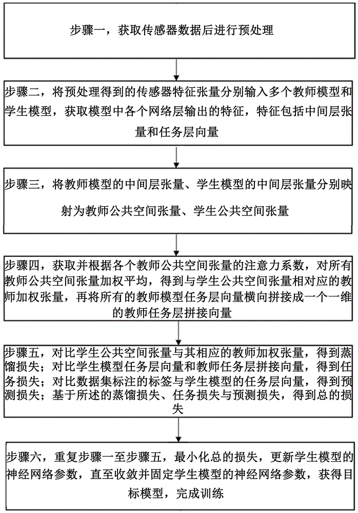 一种基于多模型融合的工业异常检测模型训练方法和装置