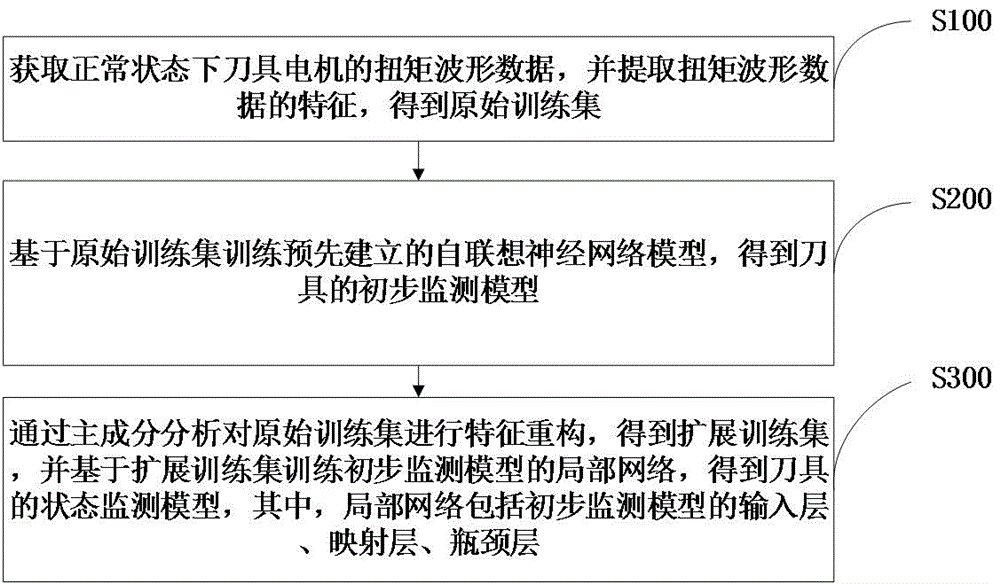 刀具监测模型训练方法、刀具状态监测方法及相关装置