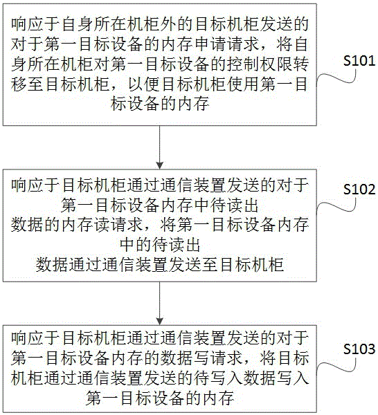 跨机柜服务器内存池化方法、装置、设备、服务器及介质