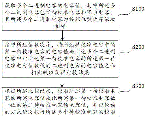 SAR ADC的模拟域校准方法、装置及SAR ADC