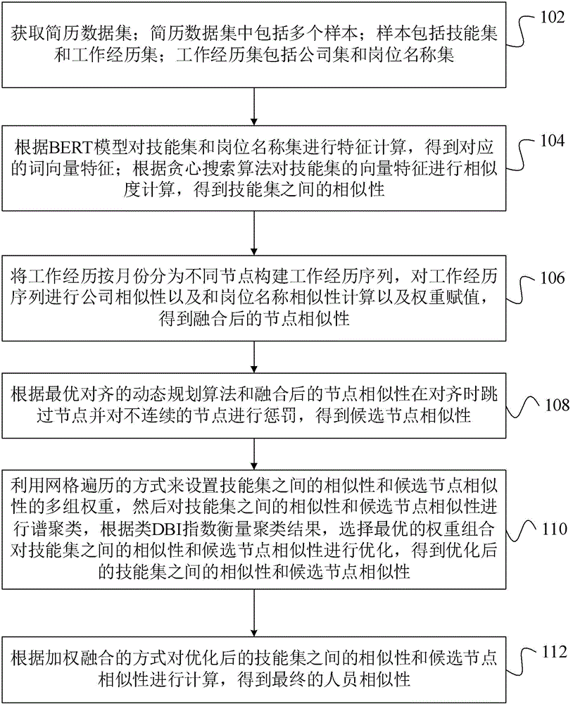 基于简历解析的人员相似性计算方法、装置、设备及介质