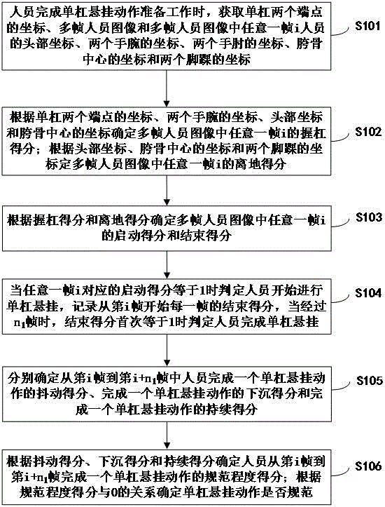 一种单杠悬挂动作规范确定方法、装置、设备和存储介质