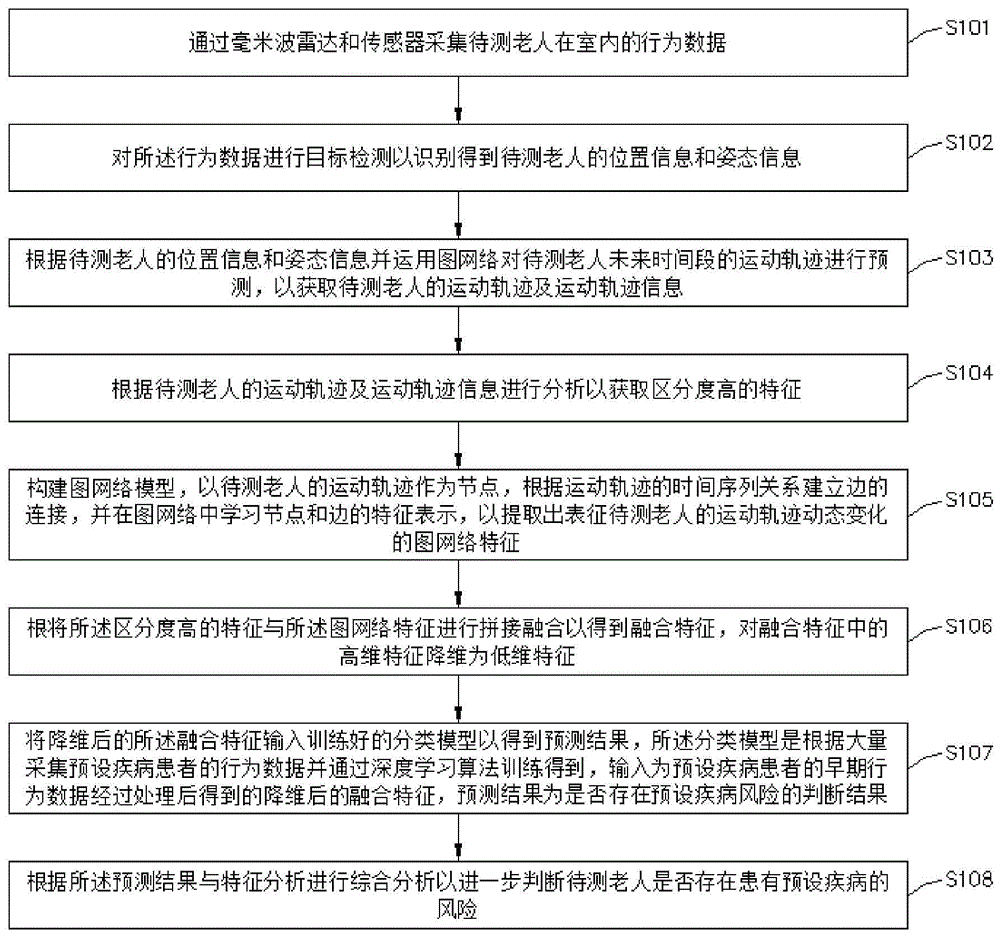 一种基于毫米波雷达的智能监测方法及系统