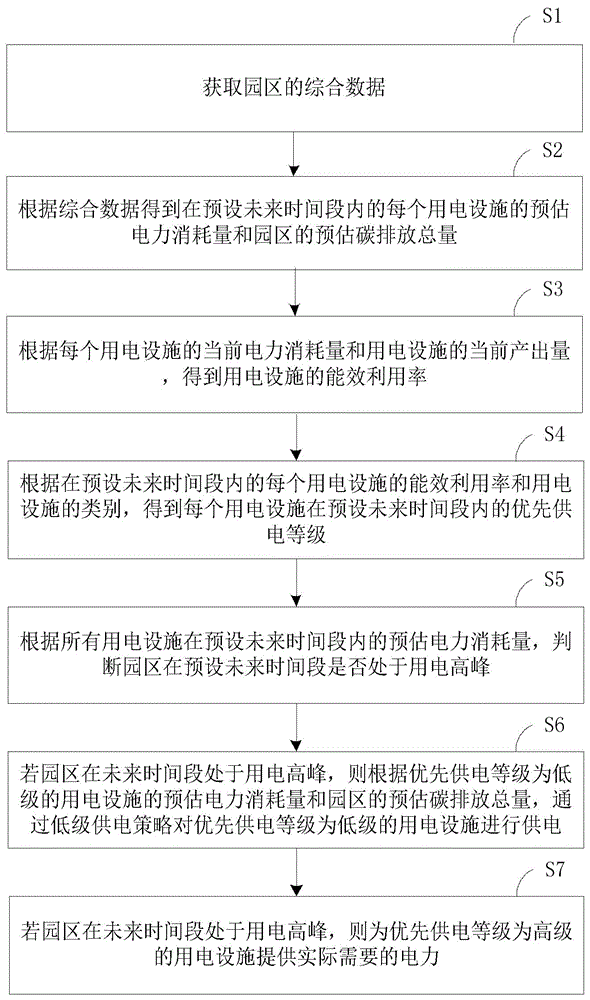 一种基于能碳监测的园区电力管理调节方法及装置