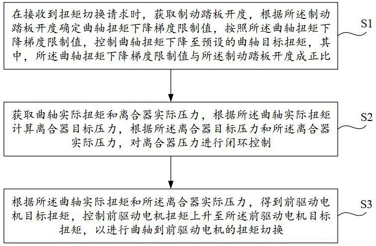 一种应用于紧急制动的扭矩切换控制方法和装置