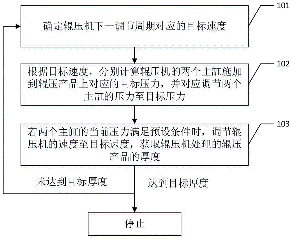 辊压的控制方法及装置