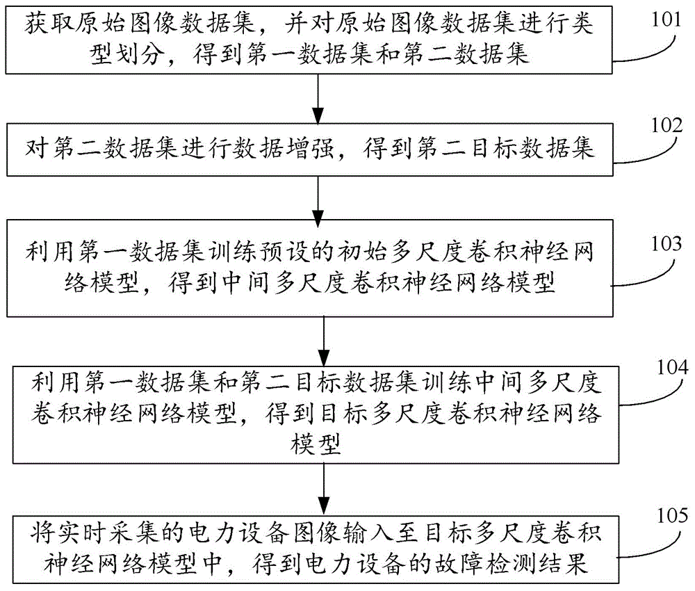 一种电力设备故障检测方法、装置、设备及存储介质