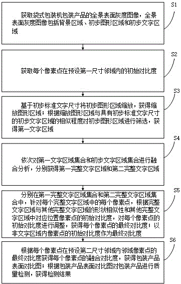 基于图像数据的袋式包装机产品质量检测方法