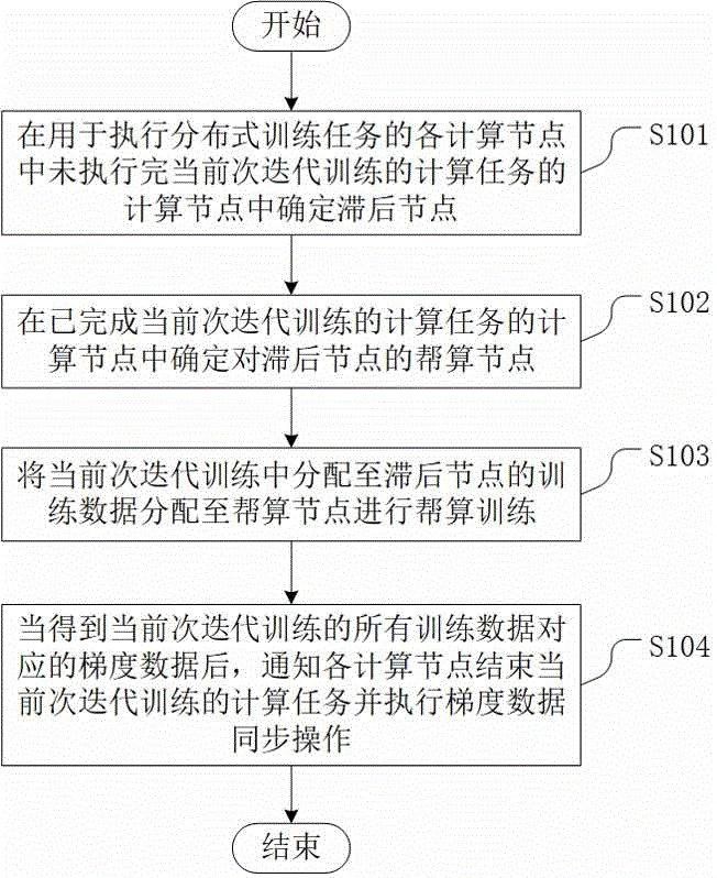 同步数据并行训练控制方法、系统、装置、设备及介质