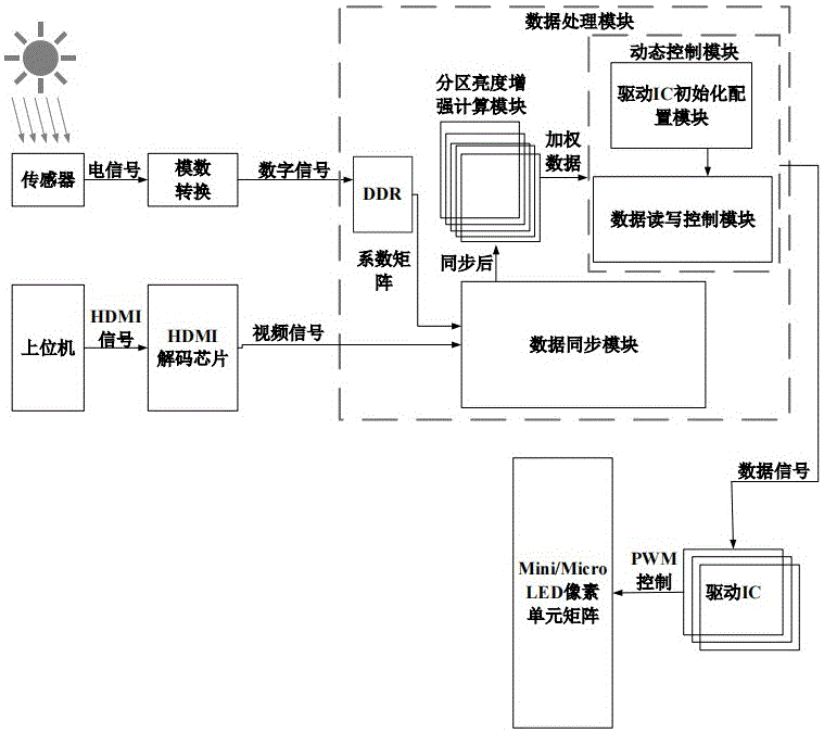 Mini/Micro LED车载显示器的显示方法