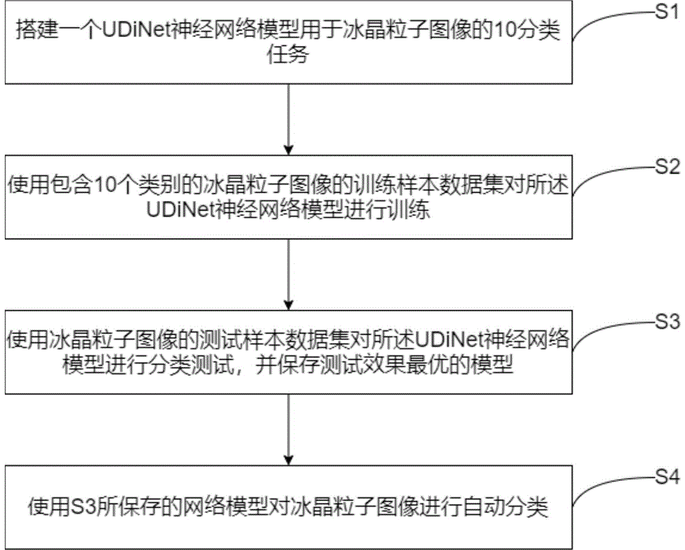 一种基于轻量级网络的冰雪晶粒子图像分类方法