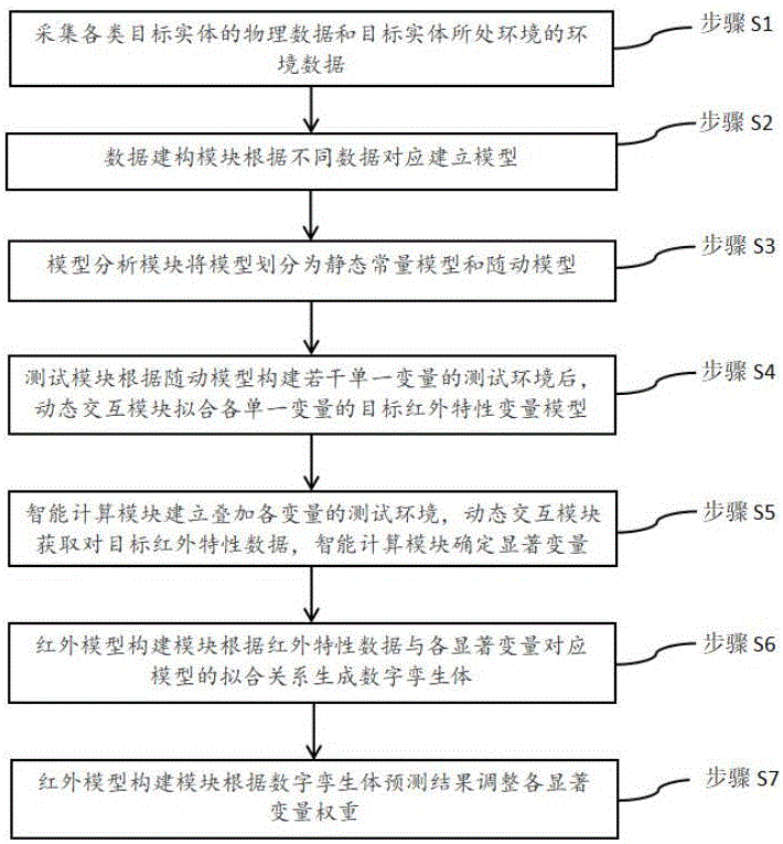 一种基于数字孪生的目标红外特性建模方法