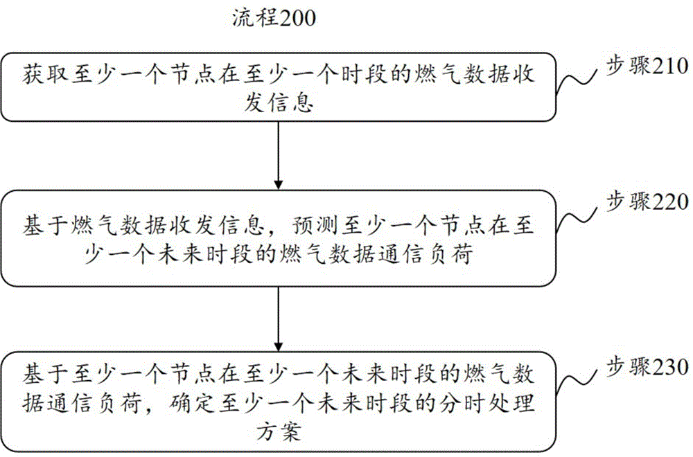 基于智慧燃气物联网的燃气数据分级处理方法和系统