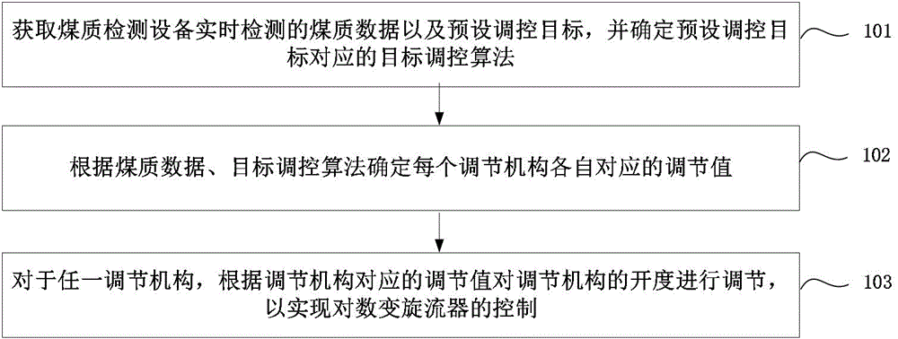 数变旋流器控制方法及系统