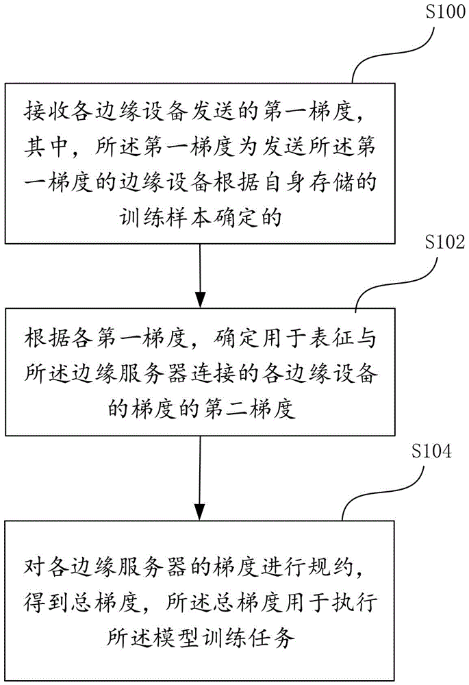 边缘场景下的分布式模型训练系统及梯度规约方法