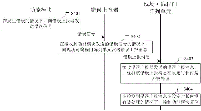 一种错误上报方法及计算机系统